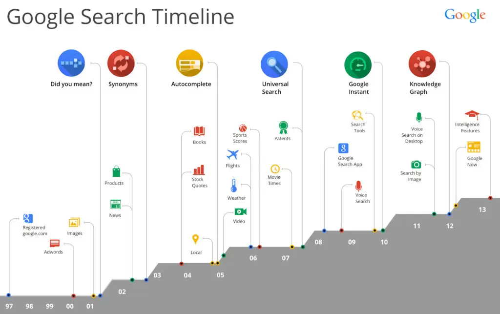 Answer Engine Optimization (AEO): The Future Beyond SEO Google Search Evolution Timeline