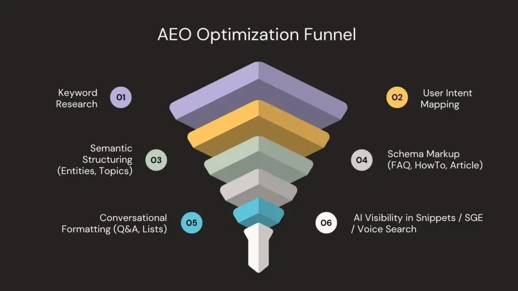Answer Engine Optimization (AEO): The Future Beyond SEO AEO Optimization Funnel