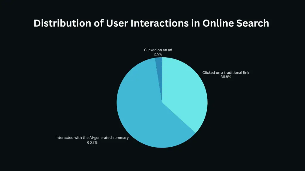 Answer Engine Optimization (AEO): The Future Beyond SEO User behaviour on Google, User Search Data