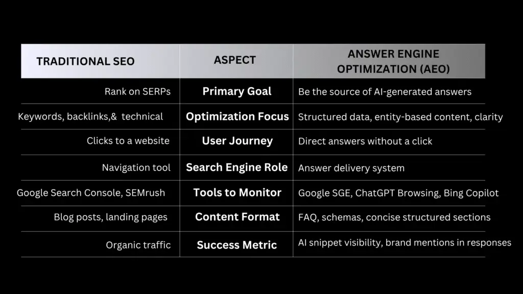 Answer Engine Optimization (AEO): The Future Beyond SEO SEO and AEO, AI seo