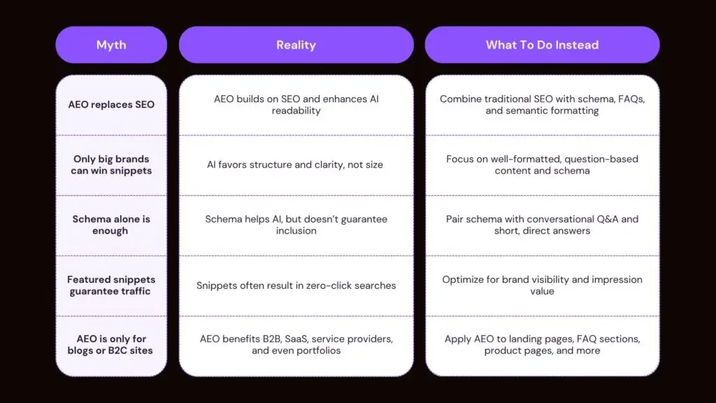 Answer Engine Optimization (AEO): The Future Beyond SEO AEO and SEO myths