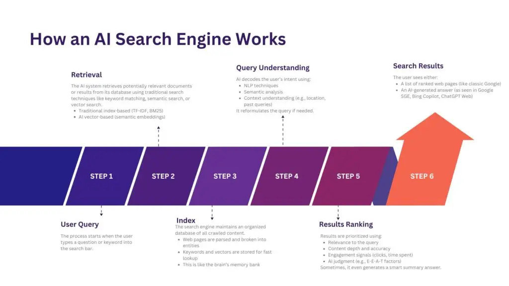 How to rank in AI Search (Even If You're Not a Big Brand) how ai works, Ranking in Ai search