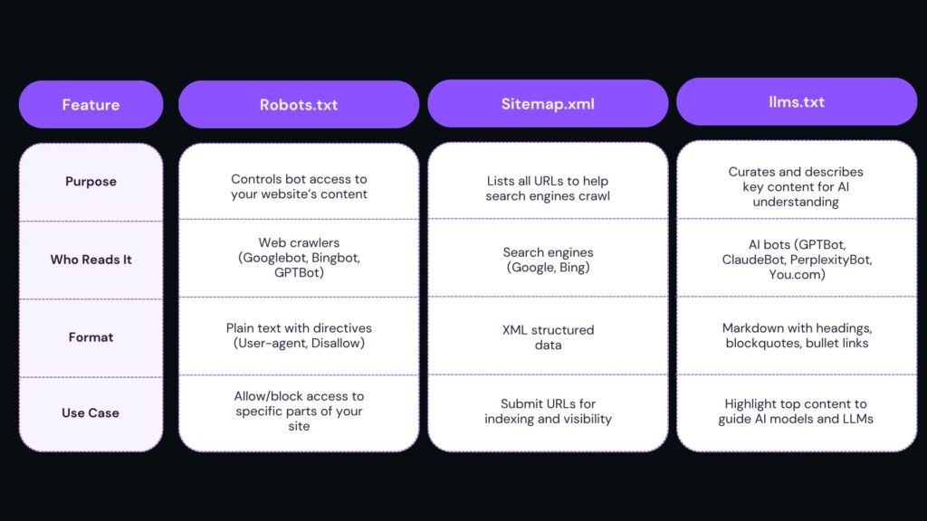 The Ultimate Guide to llms.txt (2025) llms txt vs robots txt vs. sitemap.xml