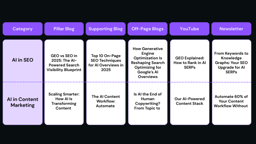 How I Planned 3 Months of Content Cluster in Minutes Using ChatGPT (Exact Process + Prompt) Purple Vibrant and Modern Problem and Solution Brainstorm