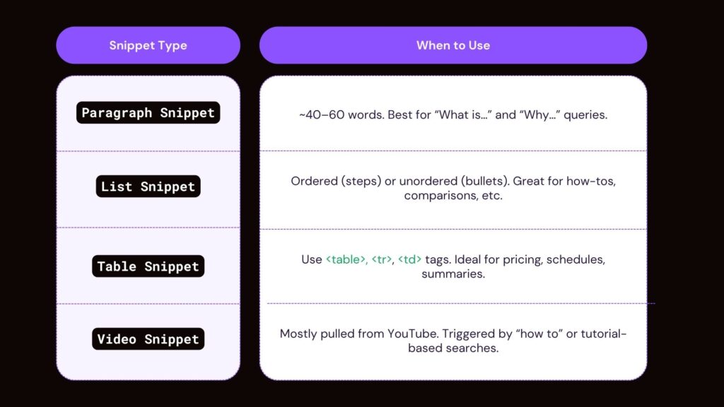 Snippets types for SEO, Snippet types